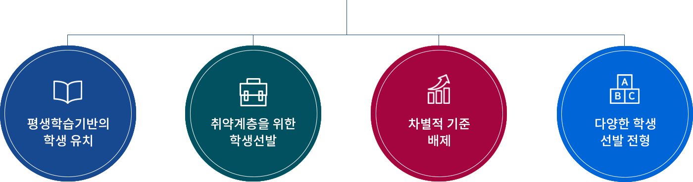 도표(평생학습기반의 학생유치, 취약계층을 위한 학생선발, 차별적기준배제, 다양한 학생선발전형)