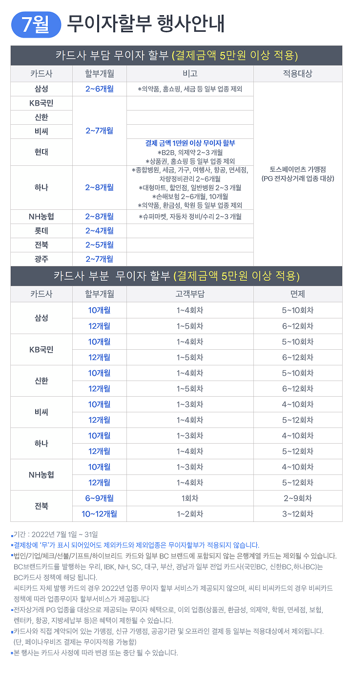 2023년 7월 신용카드 무이자 할부 행사안내 카드사 부담 무이자 할부 (결제금액 5만원 이상 적용) 카드사 부담 무이자 할부(결제금액 5만원 이상 적용) 상세내용- 카드사/할부개월/비고/적용대상 카드사 할부개월 비고 적용대상 삼성 2 ~ 6개월 *의약품,홈쇼핑,세금 등 일부 업종 제외 토스페이먼츠 가맹점 (PG 전자상거래 업종 대상) KB국민 2 ~ 7개월 신한 비씨 현대 결제 금액 1만원 이상 무이자 할부 *B2B,의제약 2~3개월 *상품권, 홈쇼핑 등 일부 업종 제외 하나 2 ~ 8개월 *종합병원, 세금, 가구, 여행사, 항공, 면세점, 차량정비관리 2~6개월 *대형마트, 할인점, 일반병원 2~3개월 *손해보험 2~6개월, 10개월 *의약품, 환금성, 학원 등 일부 업종 제외 NH농협 2 ~ 8개월 *슈퍼마켓, 자동차 정비/수리 2~3개월 롯데 2 ~ 4개월 전북 2 ~ 5개월 광주 2 ~ 7개월 카드사 부분 무이자 할부 (결제금액 5만원 이상 적용) 카드사 부분 무이자 할부(결제금액 5만원 이상 적용) 상세내용-카드사/할부개월/고객부담/면제 카드사 할부개월 고객부담 면제 삼성 10개월 1 ~ 4회차 5 ~ 10회차 12개월 1 ~ 5회차 6 ~ 12회차 KB국민 10개월 1 ~ 4회차 5 ~ 10회차 12개월 1 ~ 5회차 6 ~ 12회차 신한 10개월 1 ~ 4회차 5 ~ 10회차 12개월 1 ~ 5회차 6 ~ 12회차 비씨 10개월 1 ~ 3회차 4 ~ 10회차 12개월 1 ~ 4회차 5 ~ 12회차 하나 10개월 1 ~ 3회차 4 ~ 10회차 12개월 1 ~ 4회차 5 ~ 12회차 NH농협 10개월 1 ~ 3회차 4 ~ 10회차 12개월 1 ~ 4회차 5 ~ 12회차 전북 6 ~ 9개월 1회차 2 ~ 9회차 10 ~ 12개월 1 ~ 2회차 3 ~ 12회차 기간 : 2022년 7월1일 ~ 31일 결제창에 '무'가 표시 되어있어도 제외카드와 제외업종은 무이자할부가 적용되지 않습니다. 법인/기업/체크/선불/기프트/하이브리드 카드와 일부 BC 브랜드에 포함되지 않는 은행계열 카드는 제외될 수 있습니다. BC브랜드카드를 발행하는 우리, IBK, NH, SC, 대구, 부산, 경남과 일부 전업 카드사(국민BC, 신한BC, 하나BC)는 BC카드사 정책에 해당 됩니다. 씨티카드 자체 발행 카드의 경우 2022년 업종 무이자 할부 서비스가 제공되지 않으며, 씨티 비씨카드의 경우 비씨카드 정책에 따라 업종무이자 할부서비스가 제공됩니다. 전자상거래 PG업종을 대상으로 제공되는 무이자 혜택으로, 이외 업종(상품권, 환금성, 의제약, 학원, 면세점, 보험, 렌터카, 항공, 지방세납부 등)은 혜택이 제한될 수 있습니다. 카드사와 직접 계약되어 있는 가맹점, 신규 가맹점, 공공기관 및 오프라인 결제 등 일부는 적용대상에서 제외됩니다. (단, 페이나우비즈 결제는 무이자적용 가능함) 본 행사는 카드사 사정에 따라 변경 또는 중단 될 수 있습니다.