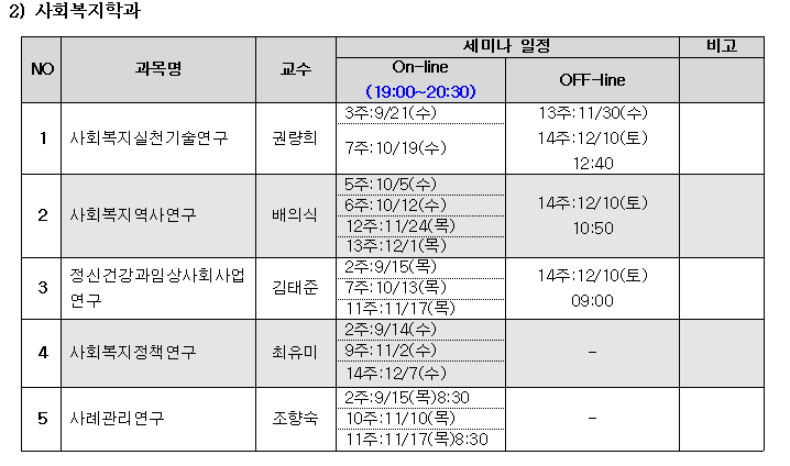 2)사회복지학과,NO,과목명,교수,세미나일정,On-line(19:00-20:30),OFF-line,3주:9/21(수),13주:11/30(수),1,사회복지실천기술연구,권량희,14주:12/10(토),7주:10/19(수),12:40,주:10/5(수),6주:10/12(수),14주:12/10(토),2,사회복지역사연구,배의식,12주:11/24(목),10:50,13주:12/1(목),3,정신건강과임상사회사업연구,2주:9/15(목),14주:12/10(토),김태준,7주:10/13(목),11주:11/17(목),09:00,2주:9/14(수),4사회복지정책연구,최유미,9주:11/2(수),5|사례관리 연구,조향숙,14주:12/7(수),2주:9/15(목)8:30,10주:11/10(목),11주:11/17(목)8:30.