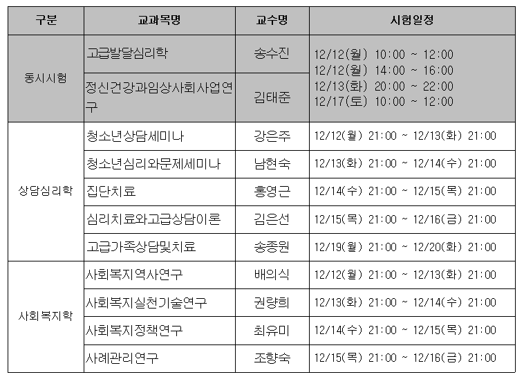 (구분),교과목명,교수명,시험일정,(동시시험),고급발달심리학,송수진,12/12(월) 10:00 - 12:00,12/12(월) 14:00 - 16:00,12/13(화) 20:00 - 22:00,12/17 (토) 10:00 - 12:00, 정신건강과임상사회사업연구, 김태준, 청소년상담세미나, 12/12(월) 10:00 - 12:00, 12/12(월) 14:00 - 16:00,12/13(화) 20:00 - 22:00,12/17 (토) 10:00 - 12:00,(상담심리학),청소년상담세미나,강은주,12/12(월) 21:00 ~ 12/13(화) 21:00,청소년심리와문제세미나,남현숙,12/13(화) 21:00 ~ 12/14(수) 21:00 ,집단치료, 홍영근,12/14(수) 21:00 ~ 12/15(목) 21:00 ,심리치료와고급상담이론,김은선,12/15(목) 21:00 ~ 12/16(금) 21:00 ,고급가족상담및치료,송종원,12/19(월) 21:00 ~ 12/20(화) 21:00 ,(사회복지학),사회복지역사연구,배의식,12/12(월) 21:00 ~ 12/13(화) 21:00 ,사회복지실천기술연구,권량희,12/13(화) 21:00 ~ 12/14(수) 21:00,사회복지정책연구,최유미,12/14(수) 21:00 ~ 12/15(목) 21:00 ,사례관리연구,조향숙,12/15(목) 21:00 ~ 12/16(금) 21:00.