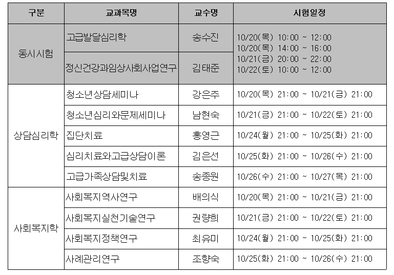 구분,교과목명,교수명,시험일정,비고,(동시시험)고급발달심리학,송수진,10/20(목) 10:00 ~ 12:00,10/20(목) 14:00 ~ 16:00,10/21(금) 20:00 ~ 22:00, 10/22(토) 10:00 - 12:00,정신건강과임상사회사업연구,김태준,10/20(목) 10:00 ~ 12:00,10/20(목) 14:00 ~ 16:00,10/21(금) 20:00 ~ 22:00, 10/22(토) 10:00 - 12:00,청소년상담세미나,강은주,10/20(목) 21:00 ~ 10/21(금) 21:00 ,청소년심리와문제세미나,남현숙,10/21(금) 21:00 ~ 10/22(토) 21:00 ,상담심리학 |집단치료,홍영근,10/24(월) 21:00 ~ 10/25(화) 21:00 ,심리치료와고급상담이론,김은선,10/25(화) 21:00 ~10/26(수) 21:00, (사회복지학), 고급가족상담및치료,송종원,10/26(수) 21:00 ~ 10/27(목) 21:00 ,사회복지역사연구,배의식,10/20(목) 21:00 ~ 10/21(금) 21:00 ,사회복지실천기술연구,권량희,10/21(금) 21:00 ~ 10/22(토) 21:00 ,사회복지정책연구,최유미,10/24(월) 21:00 ~ 10/25(화) 21:00 ,사례관리연구,조향숙,10/25(화) 21:00 ~ 10/26(수) 21:00.