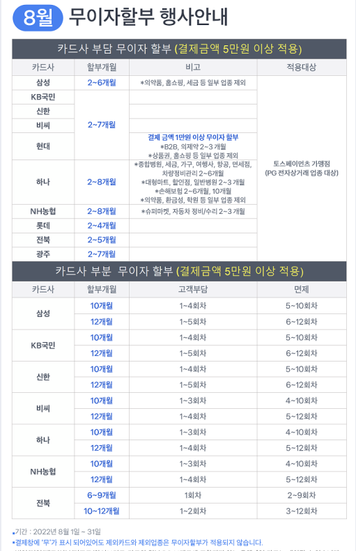 2023년 8월 신용카드  무이자 할부 행사안내  카드사 부담 무이자 할부 (결제금액 5만원 이상 적용)  카드사 부담 무이자 할부(결제금액 5만원 이상 적용) 상세내용- 카드사/할부개월/비고/적용대상 카드사	할부개월	비고	적용대상 삼성	2 ~ 6개월	*의약품,홈쇼핑,세금 등 일부 업종 제외	 KB국민	2 ~ 7개월	 신한	 비씨	 현대	결제 금액 1만원 이상 무이자 할부 *B2B,의제약 2~3개월 *상품권, 홈쇼핑 등 일부 업종 제외 하나	2 ~ 8개월	*종합병원, 세금, 가구, 여행사, 항공, 면세점, 차량정비관리 2~6개월 *대형마트, 할인점, 일반병원 2~3개월 *손해보험 2~6개월, 10개월 *의약품, 환금성, 학원 등 일부 업종 제외 NH농협	2 ~ 8개월	*슈퍼마켓, 자동차 정비/수리 2~3개월 롯데	2 ~ 4개월	 전북	2 ~ 5개월	  광주	2 ~ 7개월	  카드사 부분 무이자 할부 (결제금액 5만원 이상 적용)  부분 무이자 할부(결제금액 5만원 이상 적용) 상세내용-카드사/할부개월/고객부담/면제 카드사	할부개월	고객부담	면제 삼성	10개월	1 ~ 4회차	5 ~ 10회차 12개월	1 ~ 5회차	6 ~ 12회차 KB국민	10개월	1 ~ 4회차	5 ~ 10회차 12개월	1 ~ 5회차	6 ~ 12회차 신한	10개월	1 ~ 4회차	5 ~ 10회차 12개월	1 ~ 5회차	6 ~ 12회차 비씨	10개월	1 ~ 3회차	4 ~ 10회차 12개월	1 ~ 4회차	5 ~ 12회차 하나	10개월	1 ~ 4회차	5 ~ 10회차 12개월	1 ~ 5회차	6 ~ 12회차 NH농협	4 ~ 6개월	1 ~ 2회차	3 ~ 6회차 7 ~ 10개월	1 ~ 3회차	4 ~ 10회차 전북	6 ~ 9개월	1회차	2 ~ 9회차 10 ~ 12개월	1 ~ 2회차	3 ~ 12회차 기간 : 2023년 2월1일 ~ 28일 결제창에 '무'가 표시 되어있어도 제외카드와 제외업종은 무이자할부가 적용되지 않습니다. 카드사 정책에 따라 체크, 선불, 기프트카드는 무이자할부 적용이 제외될 수 있습니다. NH농협카드 업종무이자와 부분무이자 혜택이 겹치는 경우, 고객 기준 혜택 금액이 높은 순으로 적용됩니다. 법인/기업/체크/선불/기프트/하이브리드 카드와 일부 BC 브랜드에 포함되지 않는 은행계열 카드는 제외될 수 있습니다. BC브랜드카드를 발행하는 우리, IBK, NH, SC, 대구, 부산, 경남과 일부 전업 카드사(국민BC, 신한BC, 하나BC)는 BC카드사 정책에 해당 됩니다. 씨티카드 자체 발행 카드의 경우 2023년 업종 무이자 할부 서비스가 제공되지 않으며, 씨티 비씨카드의 경우 비씨카드 정책에 따라 업종무이자 할부서비스가 제공됩니다. 전자상거래 PG업종을 대상으로 제공되는 무이자 혜택으로, 이외 업종(상품권, 환금성, 의제약, 학원, 면세점, 보험, 렌터카, 항공, 지방세납부 등)은 혜택이 제한될 수 있습니다. 카드사와 직접 계약되어 있는 가맹점, 신규 가맹점, 공공기관 및 오프라인 결제 등 일부는 적용대상에서 제외됩니다. (단, 페이나우비즈 결제는 무이자적용 가능함) 본 행사는 카드사 사정에 따라 변경 또는 중단 될 수 있습니다.