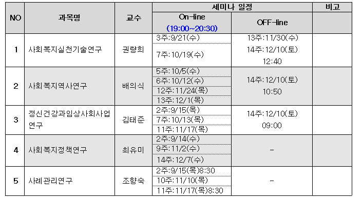 NO,과목명,교수,On-line,(19:00-20:30),비고,3주:9/21(수),1,사회복지실천기술연구,권량희,7주:10/19(수),5주:10/5(수),6주:10/12(수),2,사회복지역사연구,배의식,12주:11/24(목),3,정신건강과임상사회사업연구,2주:9/15(목),김태준,7주:10/13(목),13주:12/1(목),11주:11/17(목),세미나일정,OFF-line,13주:11/30(수),14주:12/10(토),12:40,14주:12/10(토),10:50,14주:12/10(토),09:00,2주:9/14(수),4사회복지정책연구,최유미,9주:11/2(수),5|사례관리연구,조향숙,14주:12/7(수),2주:9/15(목)8:30,10주:11/10(목),11주:11/17(목)8:30.