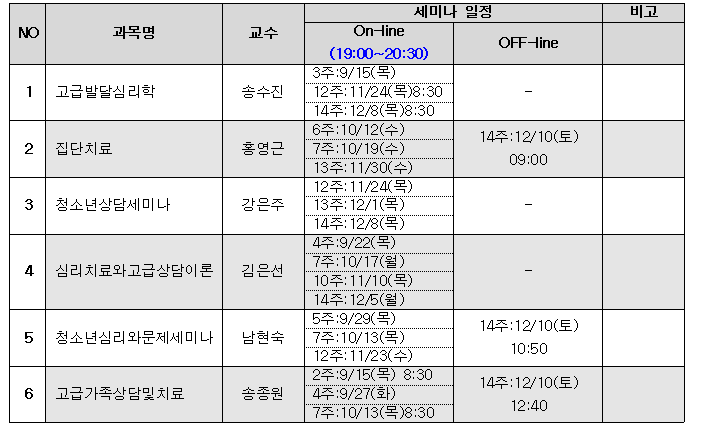 NO,과목명,교수,비고,1고급발달심리학,송수진,2,집단치료,홍명근,On-line,세미나일정,(19:00-20:30),3주:9/15(목),12주:11/24(목)8:30,14주:12/8(목)8:30,6주:10/12(수),7주:10/19(수),13주:11/30(수),12주:11/24(목),3,청소년상담세미나,강은주,13주:12/1(목),14주:12/8(목),OFF-Hine,14주:12/10(토)09:00,4주:9/22(목),7주:10/17(월),4심리치료와고급상담이론,김은선,10주:11/10(목),14주:12/5(월),주:9/29(목),14주:12/10(토),5,청소년심리와문제세미나,남현숙,7주:10/13(목)10:50,12주:11/23(수),2주:9/15(목) 8:30,14주:12/10(토),6,고급가족상담및치료,송종원,4주:9/27(화)12:40,7주:10/13(목)8:30.