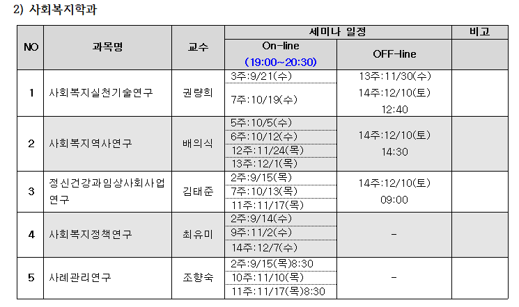 2)사회복지학과,NO,과목명,교수,On-line,(19:00-20:30),비고,3주:9/21(수),세미나일정,OFF-Hine,13주:11/30(수),1사회복지실천기술연구,권량희,14주:12/10(토),7주:10/19(수),12:40,5주:10/5(수),6주:10/12(수),2사회복지역사연구,배의식,12주:11/24(목),14주:12/10(토)14:30,13주:12/1(목),정신건강과임상사회사업,2주:9/15(목),14주:12/10(토),3,김태준,7주:10/13(목),연구,09:00,11주:11/17(목),2주:9/14(수),4,사회복지정책연구,최유미,9주:11/2(수),14주:12/7(수),2주:9/15(목)8:30,5,사례관리연구,조향숙,10주:11/10(목),11주:11/17(목)8:30.