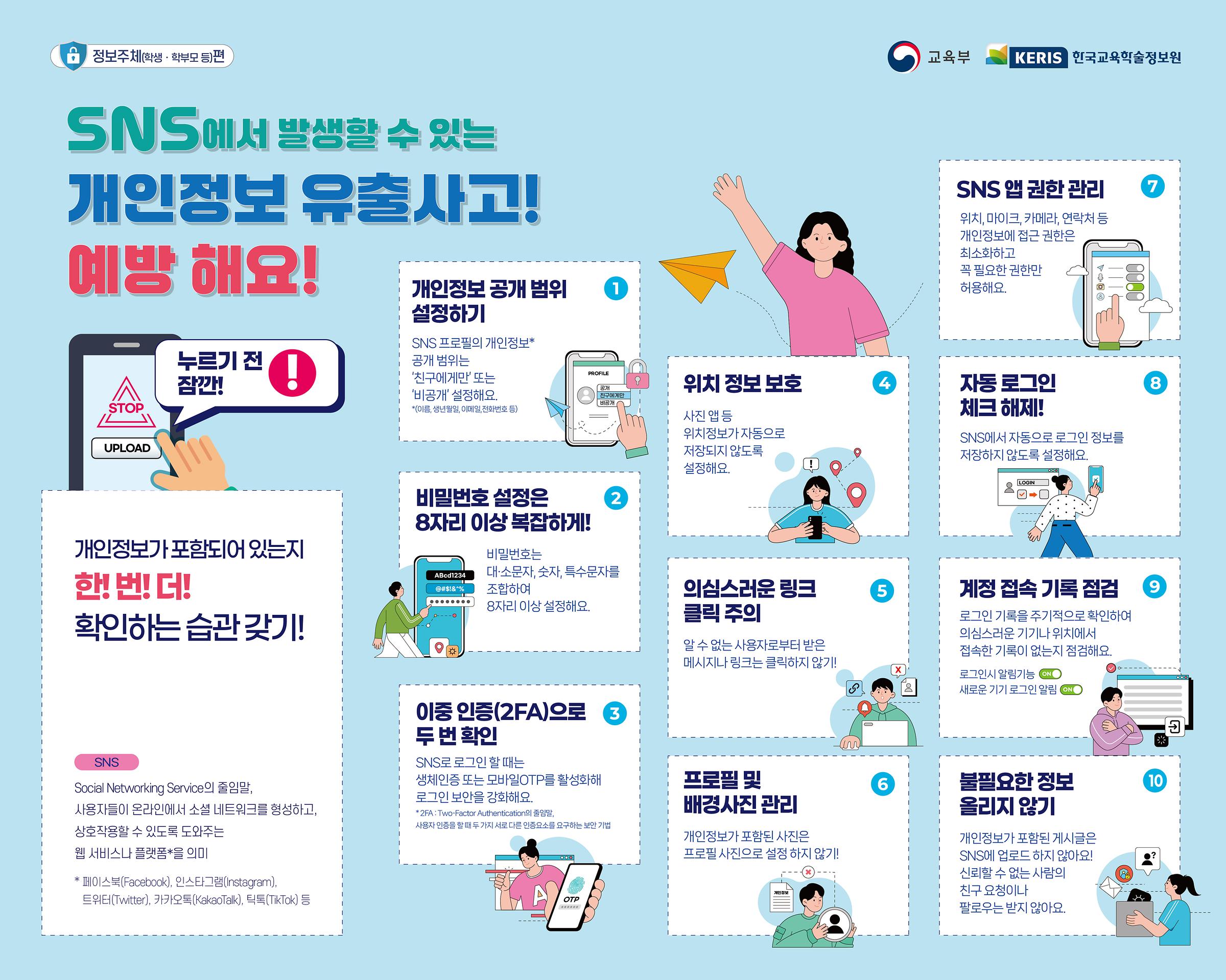 * 정보주체(학생·학부모등)편 / 교육부 KERIS 한국교육학술정보원 • SNS에서 발생할 수 있는 개인정보 유출사고! 예방 해요! 누르기 전 잠깐! 개인정보가 포함되어 있는지 한! 버! 더! 확인하는 습관 갖기! • SNS는 Social Network Service의 줄임말, 사용자들이 온라인에서 소셜 네트워크를 형성하고, 상호작용할 수 있도록 도와주는 웹 서비스나 플랫폼을 의미 * 페이스북, 인스타그램, 트위터, 카카오톡, 틱톡 등 • ① 개인정보 공개 범위 설정하기 : SNS 프로필의 개인정보 공개범위는 '친구에게만' 또는 '비공개' 설정해요.(이름, 생년월일, 이메일, 전화번호 등) ② 비밀번호 설정은 8자리 이상 복잡하게! : 비밀번호는 대소문자, 숫자, 특수문자를 조합하여 8자리 이상 설정해요. ③ 이중 인증(2FA)으로 두 번 확인 : SNS로 로그인 할 때는 생체인증 또는 모바일 OTP를 활성화해 로그인 보안을 강화해요. *2FA란 Two-Factor Authentication의 줄임말, 사용자 인증을 할 때 두 가지 서로 다른 인증요소를 요구하는 보안 기법 ④ 위치 정보 보호 : 사진 앱 등 위치정보가 자동으로 저장되지 않도록 설정해요. ⑤ 의심스러운 링크 클릭 주의 : 알 수 없는 사용자로부터 받은 메시지나 링크는 클릭하지 않기! ⑥ 프로필 및 배경사진 관리 : 개인정보가 포함된 사진은 프로필 사진으로 설정 하지 않기! ⑦ SNS 앱 권한 관리 : 위치, 마이크, 카메라, 연락처 등 개인정보에 접근 권한은 최소화하고 꼭 필요한 권한만 허용해요. ⑧ 자동 로그인 체크 해제! : SNS에서 자동으로 로그인 정보를 저장하지 않도록 설정해요. ⑨ 계정 접속 기록 점검 : 로그인 기록을 주기적으로 확인하여 의심스러운 기기나 위치에서 접속한 기록이 없는지 점검해요. 로그인 시 알림기능 온, 새로운 기기 로그인 알림 온 ⑩ 불필요한 정보 올리지 않기 : 개인정보가 포함된 게시글은 SNS에 업로드 하지 않아요! 신뢰할 수 없는 사람의 친구 요청이나 팔로우는 받지 않아요.
