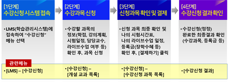 [1단계] 수강신청시스템 접속 : LMS(학습관리시스템)에 접속하여 
