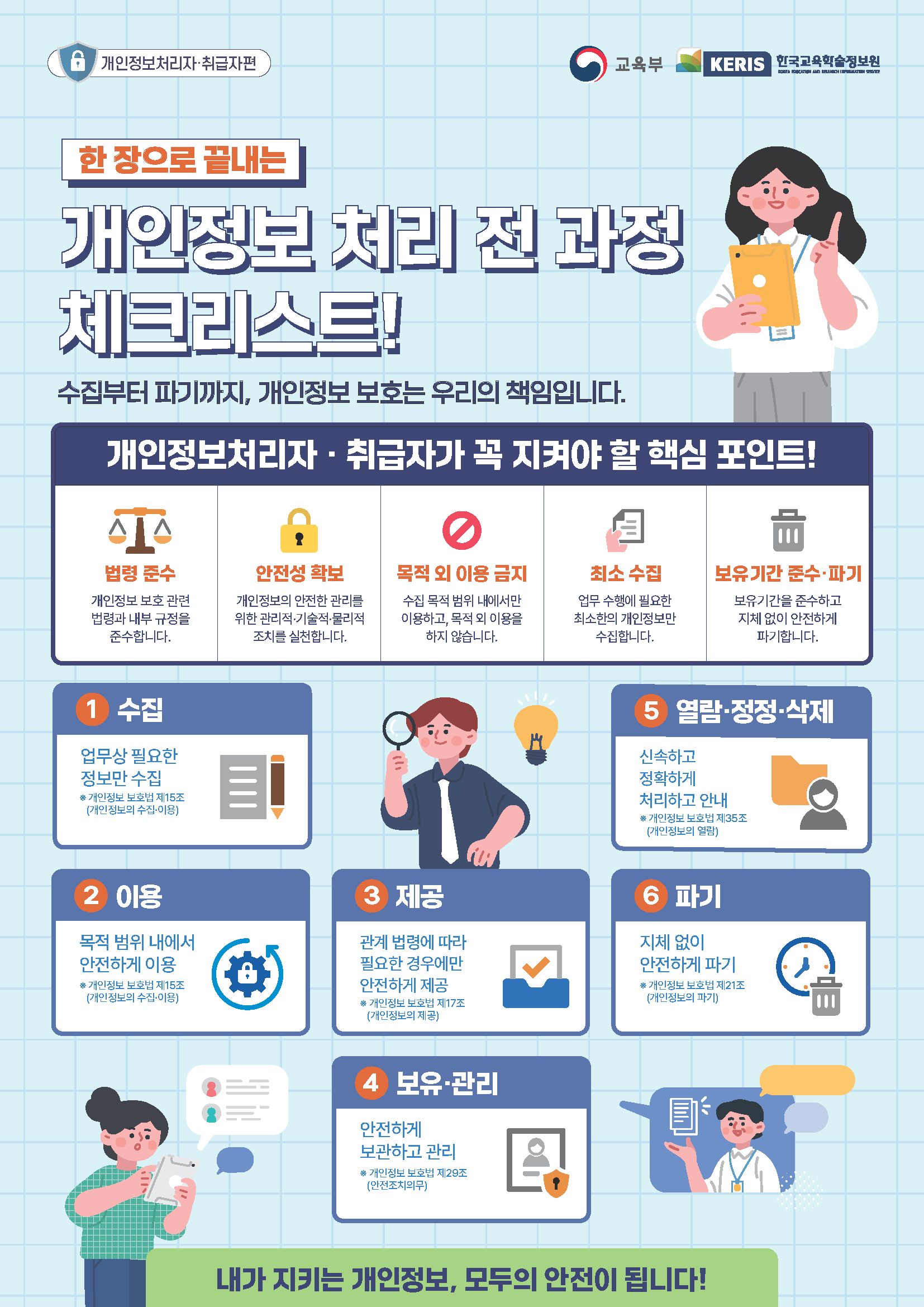 교육부와 한국교육학술정보원이 제작한 개인정보 처리&middot;취급자용 체크리스트 안내 이미지. &lsquo;한 장으로 끝내는 개인정보 처리 전 과정 체크리스트!&rsquo;라는 제목 아래 법정 준수, 안전성 확보, 목적 외 이용 금지, 최소 수집, 보유기간 준수&middot;파기 등 개인정보 처리 단계별 핵심 준수사항과 수집&middot;이용&middot;제공&middot;보유&middot;관리&middot;열람&middot;정정&middot;삭제&middot;파기 절차가 안내되어 있다.