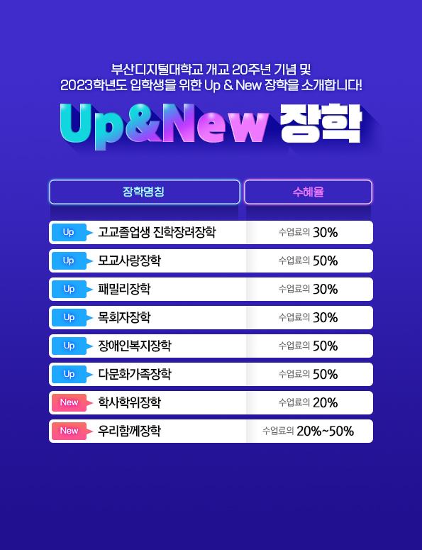 부산디지털대학교 개교 20주년 기념 및 2023학년도 입학생을 위한 Up & New 장학을 소개합니다! Up&New 장학 장학명칭 수혜율 Up 고교졸업생 진학장려장학 수업료의 30%, Up 모교사랑장학 수업료의 50%, Up 패밀리장학 수업료의 30%, Up 목회자장학 수업료의 30%, Up 장애인복지장학 수업료의 50%, Up 다문화가족장학 수업료의 50%, New 학사학위장학 수업료의 20%,  New 우리함께장학 수업료의 20%~50% 상세내용 바로보기